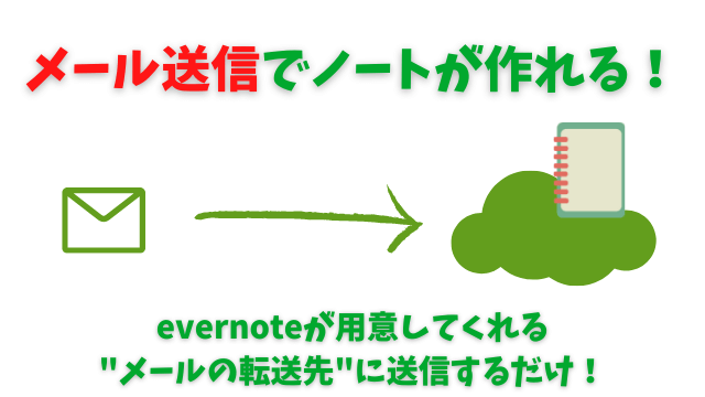 Evernote有料版だとメール送信でノート作成ができる