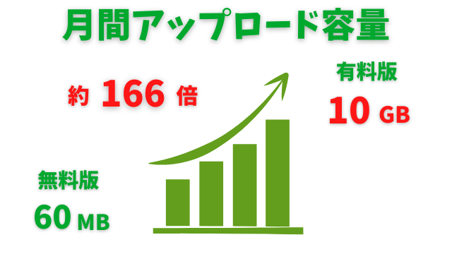 Evernote有料版だと月間アップロード容量が10GB