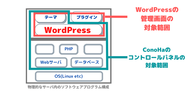 ConoHaのコントロールパネルとWordPressの管理画面の対象範囲