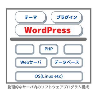 レンタルサーバ内のWordPressを含むソフトウェア構成図